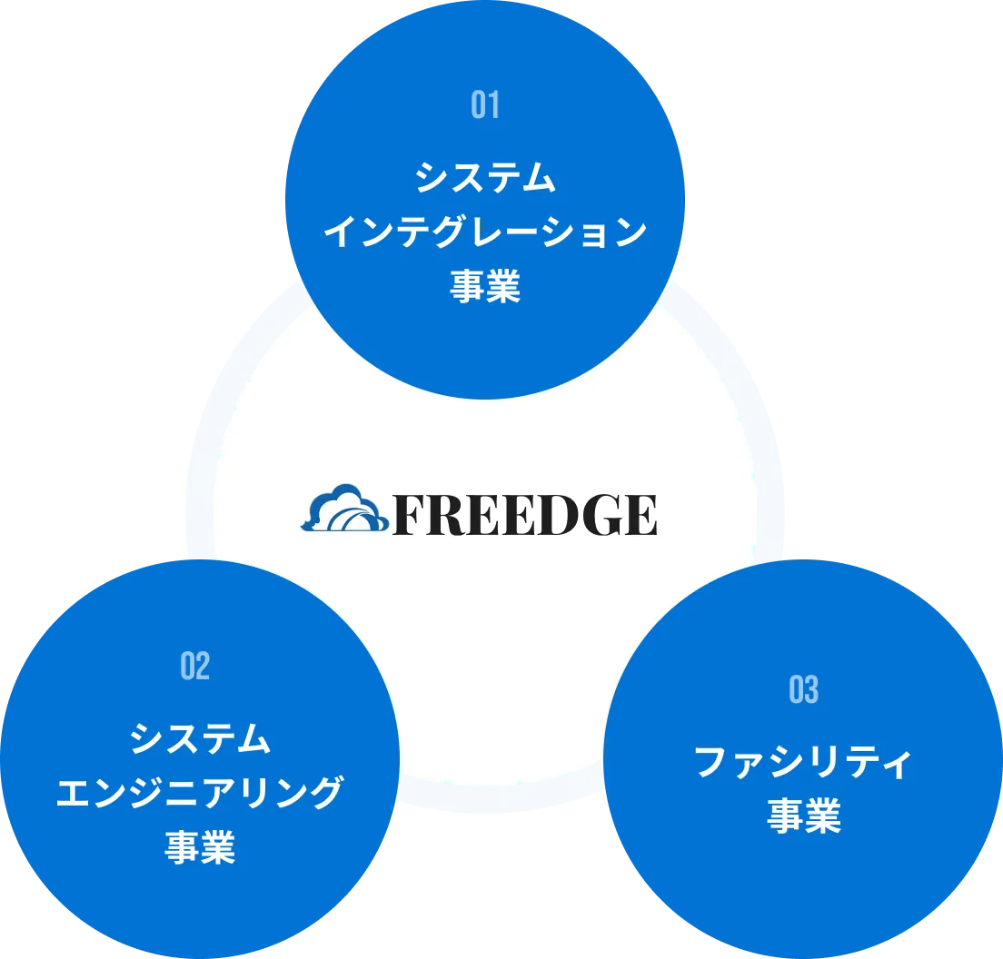 FREEDGEの3つの事業領域